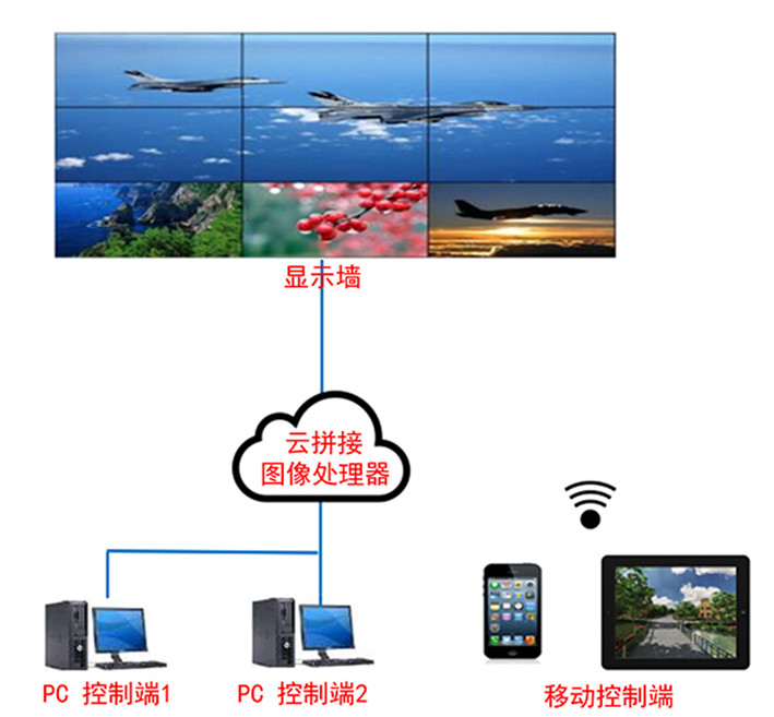 云拼接圖像處理器（電腦、攝像頭等云接入+解碼+拼接+跨屏）